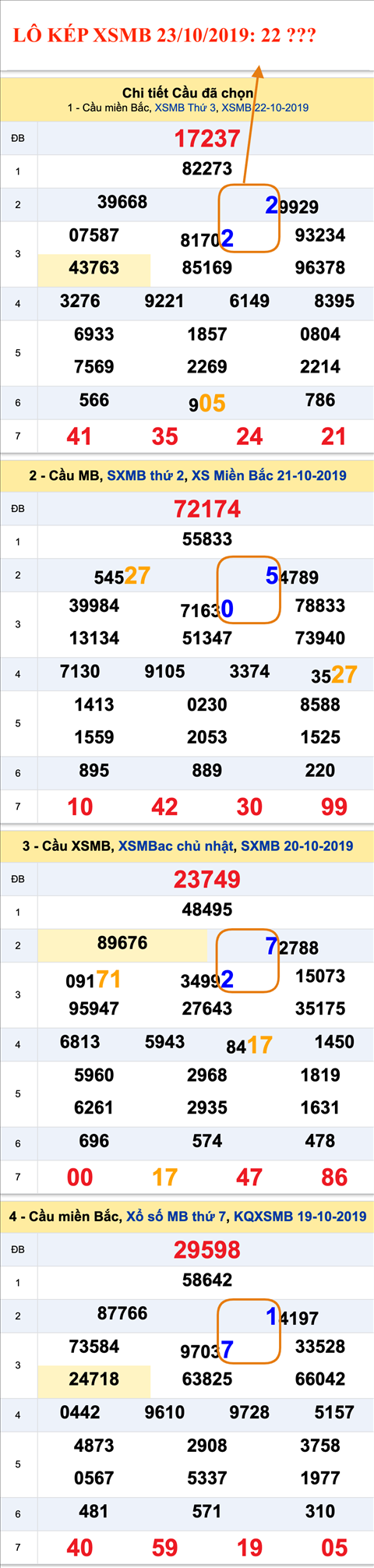 An so kep thu nhat - Lo kep XSMB 23-10-2019